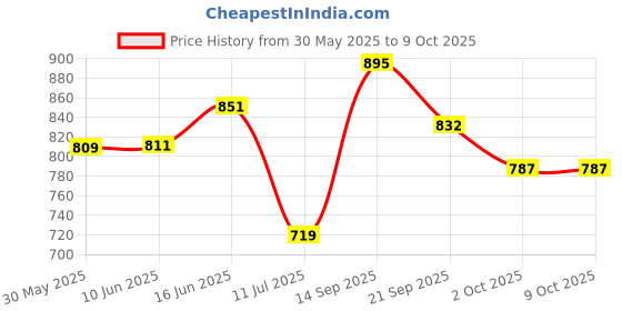 flipkart.com heinz First Steps Oaty Banana Porridge Cereal heinz Price History Graph from 30 May 2025 to 8 Oct 2025