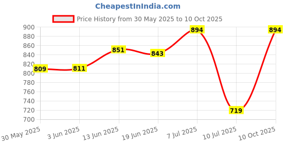 flipkart.com heinz First Steps Summer Fruit Porridge - 240g Cereal heinz Price History Graph from 30 May 2025 to 10 Oct 2025