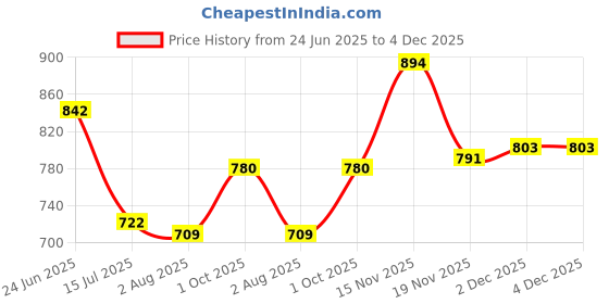 flipkart.com heinz Oaty Banana Porridge 240g Cereal heinz Price History Graph from 24 Jun 2025 to 4 Dec 2025