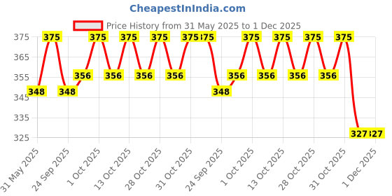 flipkart.com heinz Organic Apple & Mango Baby Puree, UK-made Cereal heinz Price History Graph from 31 May 2025 to 30 Nov 2025