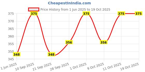 flipkart.com heinz Organic Apple & Strawberry Baby Puree, UK-made Cereal heinz Price History Graph from 1 Jun 2025 to 18 Oct 2025