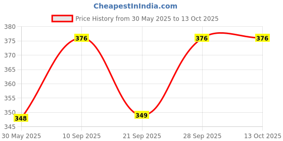 flipkart.com heinz Organic Strawberry, Banana, Raspberry & Apple Baby Puree, UK-made Cereal heinz Price History Graph from 30 May 2025 to 13 Oct 2025