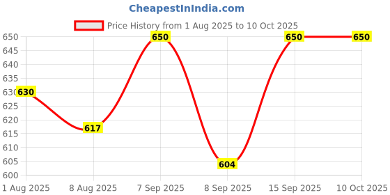 flipkart.com heinz Puree Combo (Pack of 2) Apple & Mango Puree + Strawberry, Banana, Raspberry & Apple Baby Snacks 200 g heinz Price History Graph from 1 Aug 2025 to 10 Oct 2025