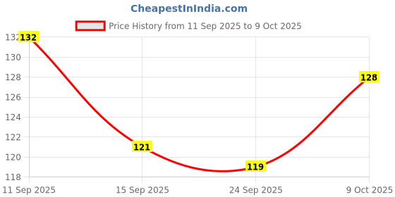 flipkart.com heirloom quality Dandia Sticks heirloom quality Price History Graph from 11 Sep 2025 to 9 Oct 2025