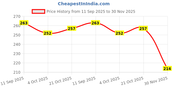 flipkart.com heiter Safety Goggles Safety Goggles Anti-Fog Scratch-Resistant Eye Protection for Work, Cycling, Blowtorch Safety Goggle heiter Price History Graph from 11 Sep 2025 to 30 Nov 2025
