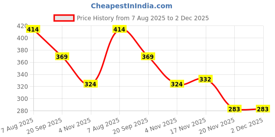 flipkart.com heiter Silicone Ear Plugs for Sleeping Soft Waterproof Noise Canceling Ear Plug heiter Price History Graph from 7 Aug 2025 to 2 Dec 2025