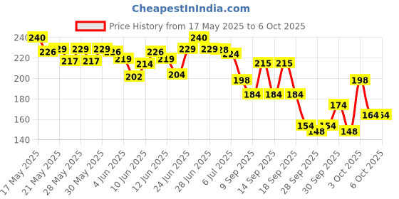 flipkart.com heiter Silicone insole Height increase insole 4-layer heel shoe Shoe lift inserts Insole heiter Price History Graph from 17 May 2025 to 6 Oct 2025