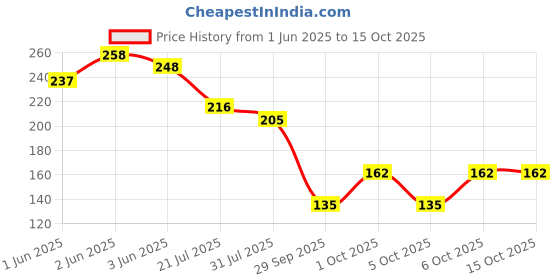 flipkart.com milton Heix 1000 Pet Water Bottle, Set of 2, 1 Litre Each, Blue 1000 ml Bottle milton Price History Graph from 1 Jun 2025 to 15 Oct 2025