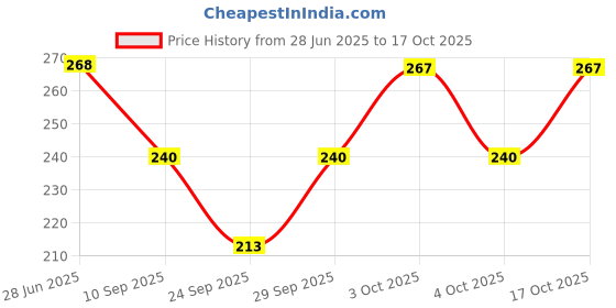 flipkart.com hejabiya Self Design, Embroidered Skull Cap hejabiya Price History Graph from 28 Jun 2025 to 17 Oct 2025