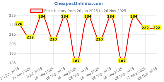 flipkart.com hejabiya Self Design Skull Cap hejabiya Price History Graph from 20 Jun 2025 to 25 Nov 2025
