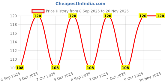 flipkart.com hejabiya Self Design Skull Cap hejabiya Price History Graph from 8 Sep 2025 to 25 Nov 2025