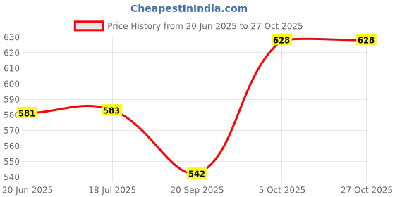 flipkart.com hilton HEK-2.0 Electric Kettle hilton Price History Graph from 20 Jun 2025 to 27 Oct 2025