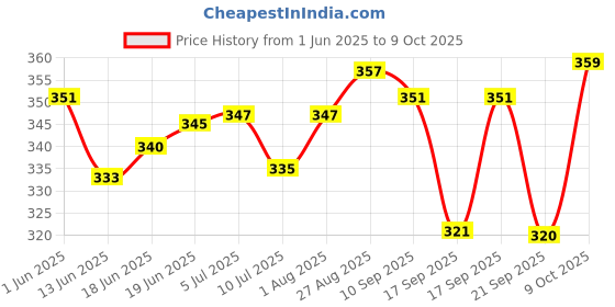 flipkart.com heka 110 Voltmeter heka Price History Graph from 1 Jun 2025 to 9 Oct 2025