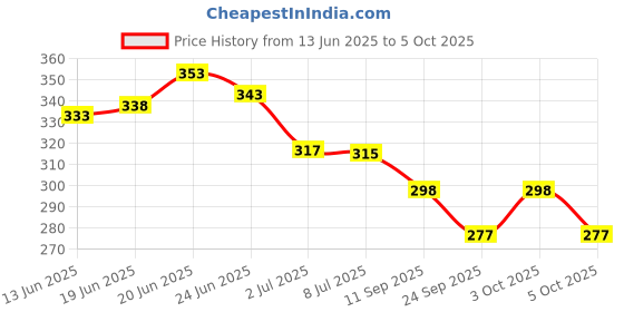 flipkart.com heka 500V & 60Amp Meter With Internal CT COIL Voltmeter heka Price History Graph from 13 Jun 2025 to 5 Oct 2025
