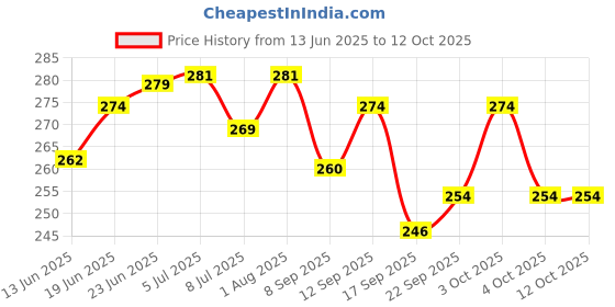 flipkart.com heka Digital 500AC Voltmeter Meter Voltmeter heka Price History Graph from 13 Jun 2025 to 12 Oct 2025