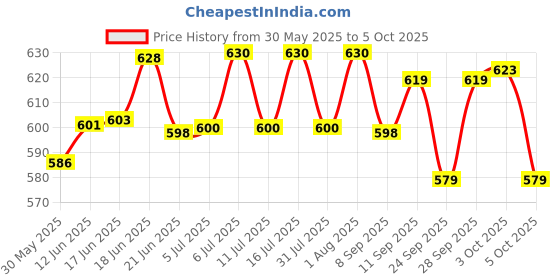 flipkart.com heka Digital Panel 500AC Digital Voltmeter Voltmeter pack of 2 Voltmeter heka Price History Graph from 30 May 2025 to 3 Oct 2025