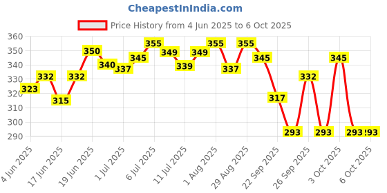 flipkart.com heka volt and amper 72mm with CT coil Voltmeter heka Price History Graph from 4 Jun 2025 to 6 Oct 2025