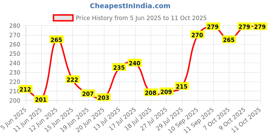 flipkart.com wheezal HEKLA LAVA DENTAL CREAM Toothpaste wheezal Price History Graph from 5 Jun 2025 to 10 Oct 2025
