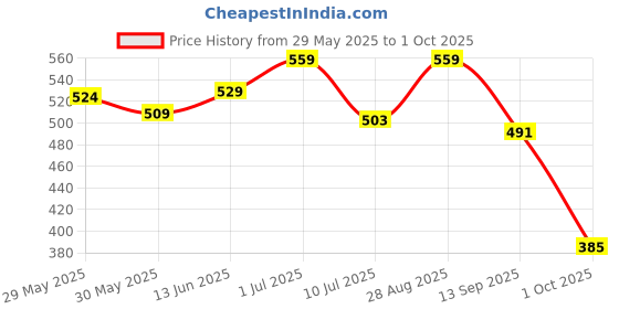 flipkart.com heku 7-in-1 Wooden Educational Learning Activity Set Calendar Clock Board heku Price History Graph from 29 May 2025 to 1 Oct 2025