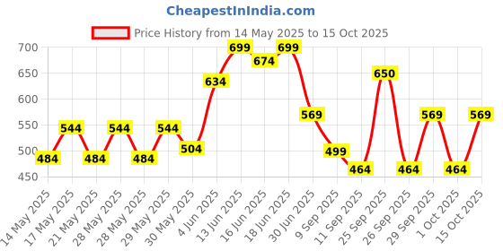 flipkart.com hele Large Tear Drop Bean Bag Cover(Without Beans) hele Price History Graph from 14 May 2025 to 15 Oct 2025