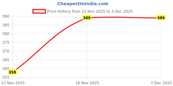 flipkart.com heleey Women Flip Flops heleey Price History Graph from 12 Nov 2025 to 3 Dec 2025