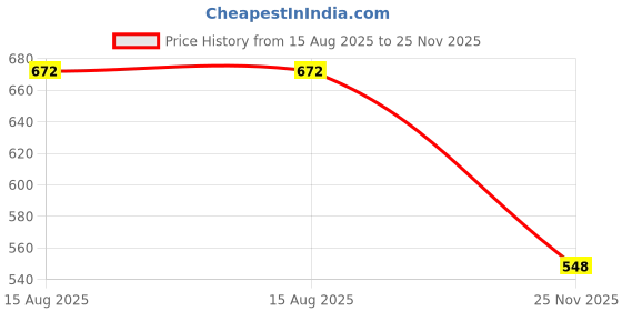 flipkart.com heleey Women Wedges Sandal heleey Price History Graph from 15 Aug 2025 to 25 Nov 2025