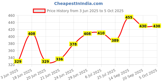 flipkart.com helenium Egg Cooker Double Layer Electric Egg Boiler Egg Cooker helenium Price History Graph from 3 Jun 2025 to 5 Oct 2025