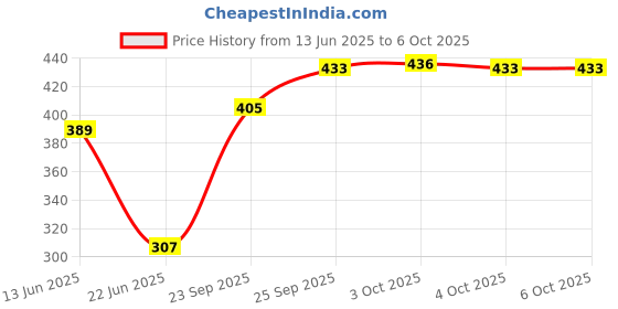 flipkart.com helenium Single Layer Electric Egg Boiler HM-EB-01 Egg Cooker helenium Price History Graph from 13 Jun 2025 to 4 Oct 2025