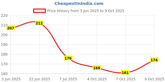 flipkart.com helenson ROUND 65 MM LOCK | DOUBLE LOCKING | 8 LEVERS (PACK OF 1) PADLOCK (GOLD) Padlock helenson Price History Graph from 3 Jun 2025 to 9 Oct 2025