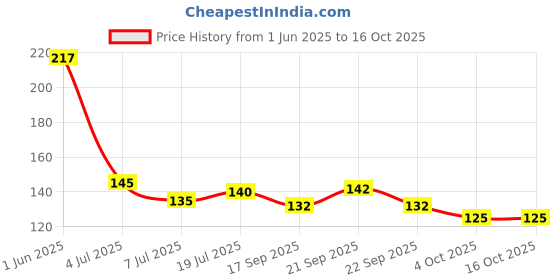 flipkart.com helenson Round 65mm Lock | Double Locking | 8 Levers (Pack of 1) Padlock helenson Price History Graph from 1 Jun 2025 to 16 Oct 2025