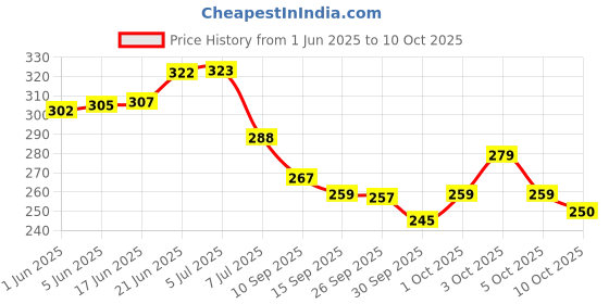 flipkart.com helenson Round 65mm Lock | Dual Locking | 8 Levers | 3 Crore Combinations (Pack of 2) Padlock helenson Price History Graph from 1 Jun 2025 to 10 Oct 2025