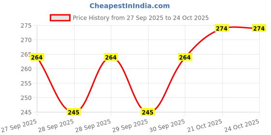 flipkart.com helenson Round 65mm Lock | Hardened Shackle | Dual Locking | 8 LVR (Pack of 2) Padlock helenson Price History Graph from 27 Sep 2025 to 21 Oct 2025