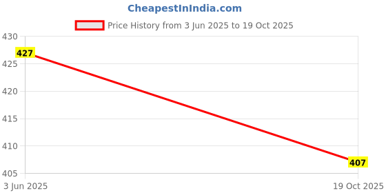 flipkart.com helenson Silver Curtain Knobs, Rod Rail Bracket Metal helenson Price History Graph from 3 Jun 2025 to 19 Oct 2025