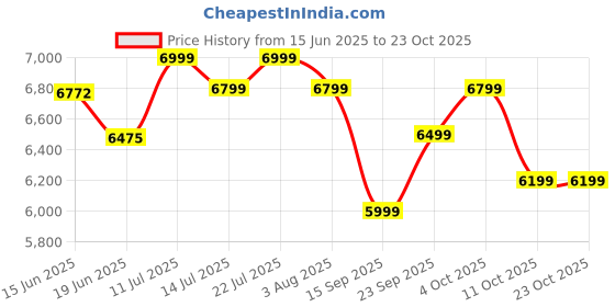 flipkart.com usha Heleous BLDC Motor with Remote 1220 3 Blade Ceiling Fan usha Price History Graph from 15 Jun 2025 to 23 Oct 2025