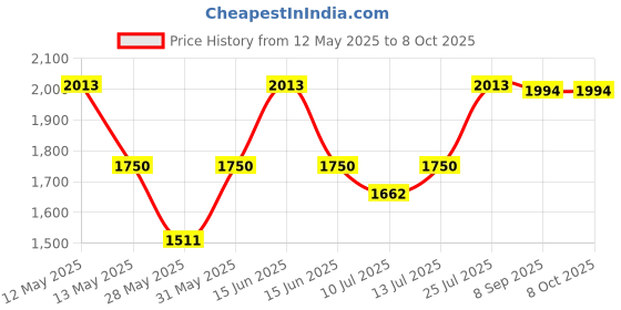 flipkart.com heli H-051 Mini Pedal Exerciser Cycle heli Price History Graph from 12 May 2025 to 8 Oct 2025
