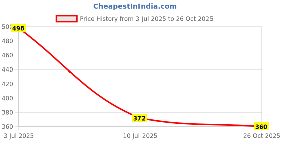 flipkart.com helical Men Striped Sports Jacket helical Price History Graph from 3 Jul 2025 to 26 Oct 2025