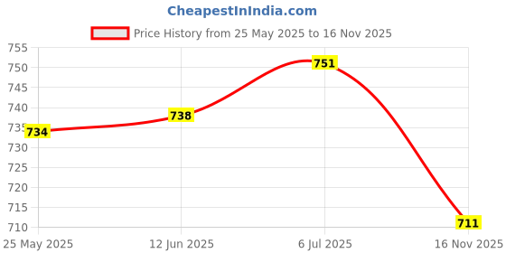 flipkart.com helical National Cadet Corps (NCC) Track Suit Embroidered Men Track Suit helical Price History Graph from 25 May 2025 to 16 Nov 2025