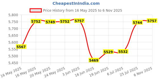flipkart.com oceco Helico 10W Dimmable Light 5 Star 1200 6 Blade Ceiling Fan oceco Price History Graph from 16 May 2025 to 6 Nov 2025