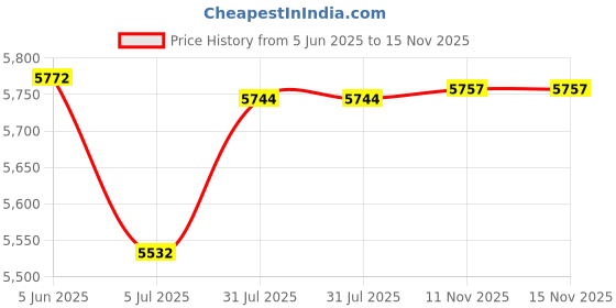 flipkart.com oceco Helico 1200mm Energy Saving BLDC Ceiling Fan with 10W Dimmable Light 5 Star 1200 6 Blade Ceiling Fan oceco Price History Graph from 5 Jun 2025 to 15 Nov 2025