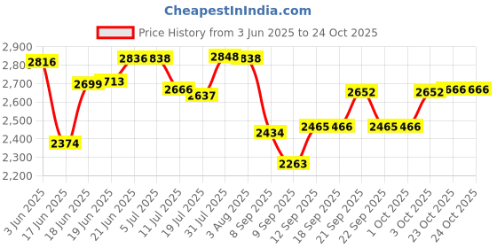 flipkart.com helicon Premium Crystal Blue & Black Glass, Stainless Steel Automatic Gas Stove helicon Price History Graph from 3 Jun 2025 to 23 Oct 2025