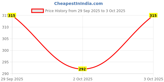 flipkart.com august Helicopter 2 in 1 Flying Helicopter with Remote, 6 to 14 Years august Price History Graph from 29 Sep 2025 to 3 Oct 2025