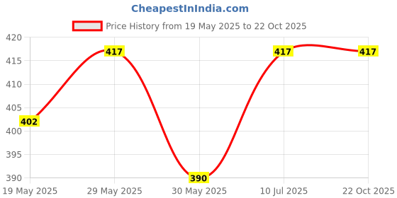 flipkart.com kmc kidoz Helicopter 2 in 1 Toys with 3D Light Toys (pack of 1) kmc kidoz Price History Graph from 19 May 2025 to 22 Oct 2025