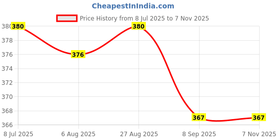 flipkart.com lavitra Helicopter Air Freshener, Lemon Diffuser lavitra Price History Graph from 8 Jul 2025 to 7 Nov 2025