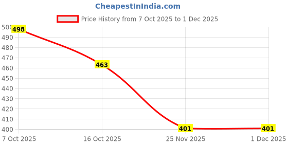 flipkart.com pamidhar Helicopter Alloy Solar Car Air Freshener Aromatherapy Car Interior Perfume Trending New Helicopter Alloy Solar Car Air Freshener Aromatherapy Air Purifier pamidhar Price History Graph from 7 Oct 2025 to 30 Nov 2025