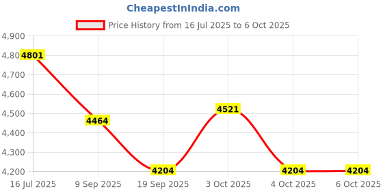 flipkart.com tiny tales Helicopter Ball Pit 1.37m x 1.12m x 97cm Inflatable Hoppers & Bouncer tiny tales Price History Graph from 16 Jul 2025 to 6 Oct 2025