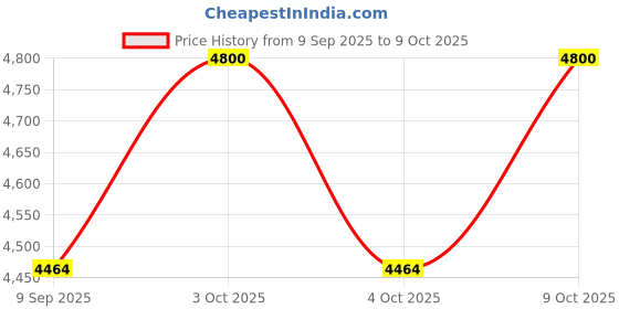 flipkart.com kindertales Helicopter Ball Pit 1.37m x 1.12m x 97cm Inflatable Hoppers & Bouncer kindertales Price History Graph from 9 Sep 2025 to 9 Oct 2025
