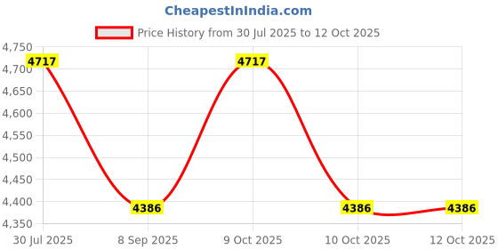 flipkart.com kindertales Helicopter Ball Pit HELICOPTER 25 BALL PIT For Kids With Free Pump Age o 6 Years Inflatable Hoppers & Bouncer kindertales Price History Graph from 30 Jul 2025 to 12 Oct 2025