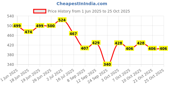 flipkart.com airsky Helicopter Car Air Freshener Aromatherapy Car Interior Diffuser airsky Price History Graph from 1 Jun 2025 to 24 Oct 2025