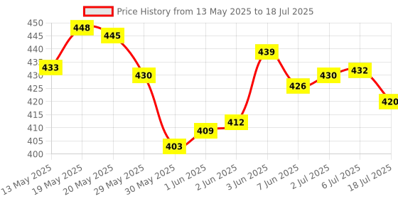 flipkart.com partizano Helicopter Design, Auto Rotation Fan |For Car Dashboard with Perfume Diffuser partizano Price History Graph from 13 May 2025 to 6 Jul 2025