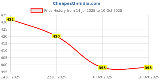 flipkart.com partizano Helicopter Design Auto Rotation Fan |For Car Dashboard with Perfume Diffuser 5ML Diffuser partizano Price History Graph from 14 Jul 2025 to 6 Oct 2025